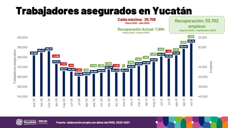 Récord histórico de generación de empleos en Yucatán Notirivas